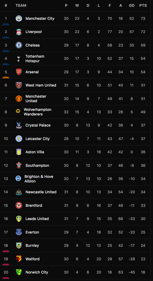 Bảng xếp hạng Premier League 2021-22.