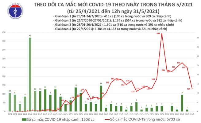 Số ca mắc Covid-19 tại Việt Nam tính đến 12h ngày 31/5. Nguồn: Bộ Y tế.
