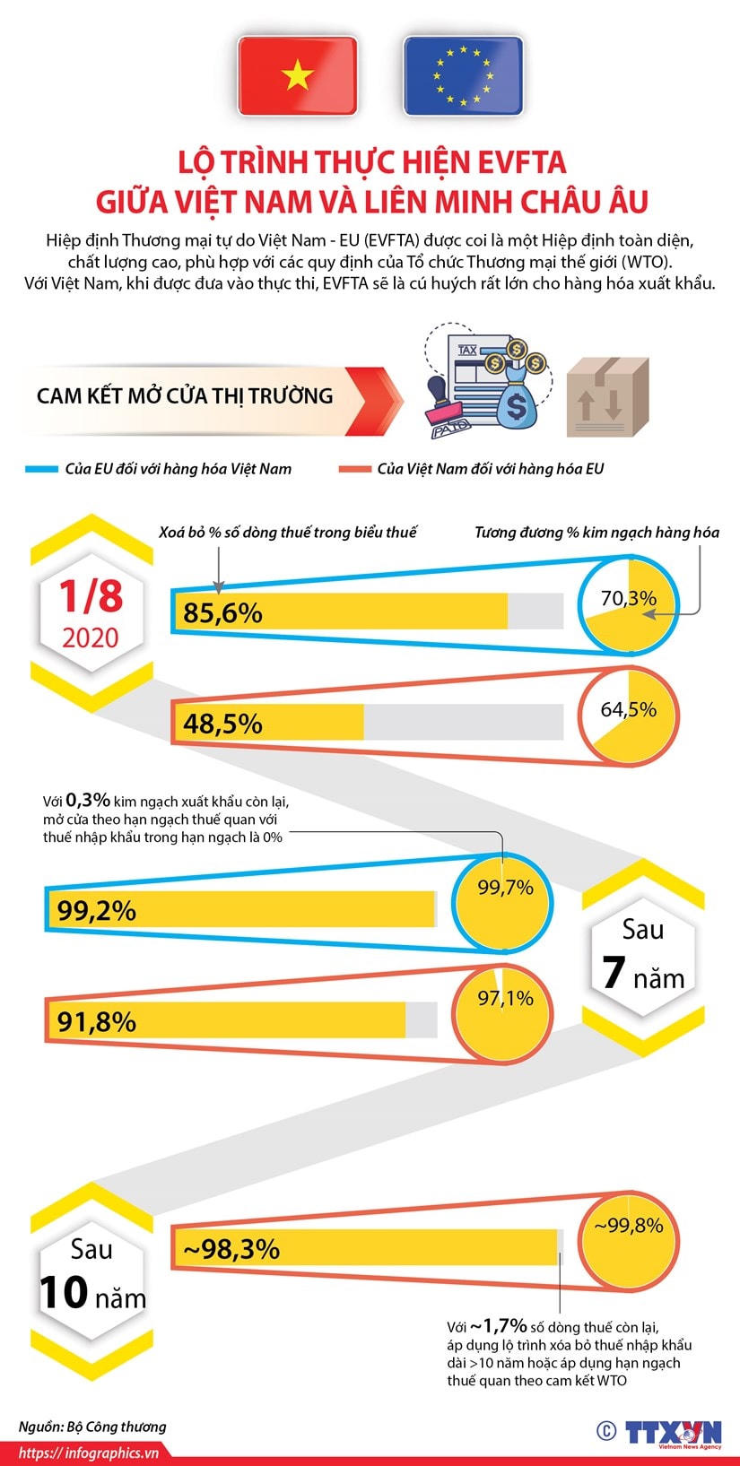 Lộ trình thực hiện EVFTA giữa Việt Nam và Liên minh châu Âu