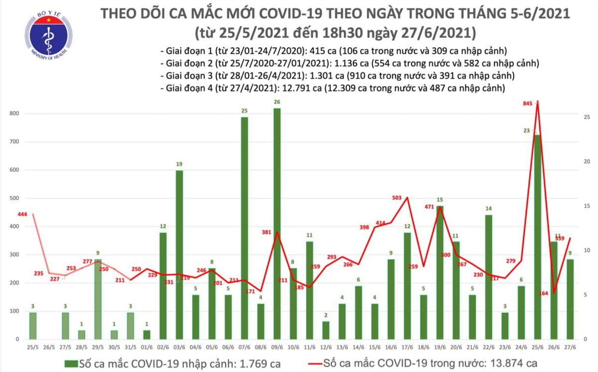 Số ca mắc Covid-19 tại Việt Nam tính đến 18h30 ngày 27/6. Nguồn: Bộ Y tế.