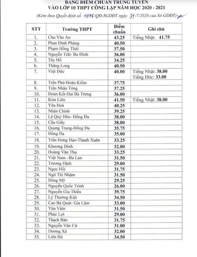 Chi tiết điểm chuẩn trúng tuyển vào lớp 10 THPT công lập Hà Nội