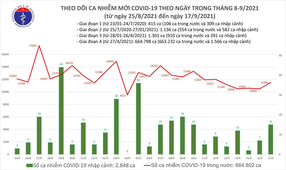 Ngày 17/9: Có 11.521 ca mắc Covid-19, trong đó TP HCM và Bình Dương đã gần 10.000 ca.