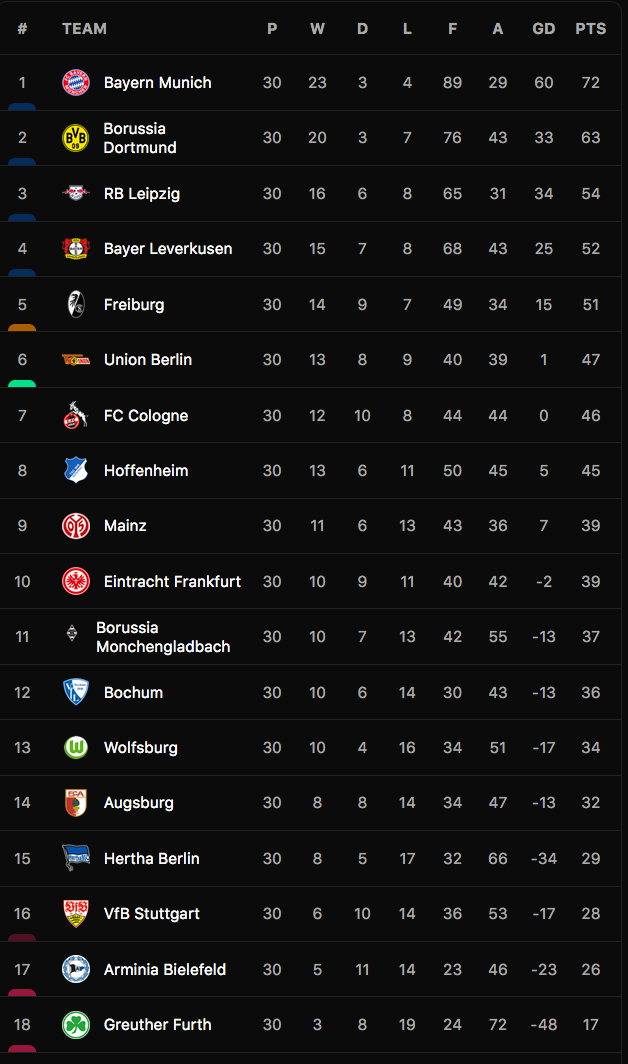Bảng xếp hạng Bundesliga 2021-22.