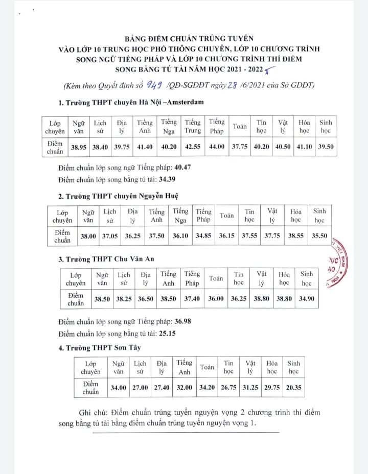 Điểm chuẩn trúng tuyển vào lớp 10 chuyên của Hà Nội.