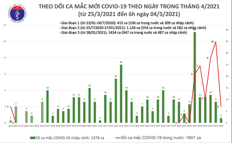 Số ca mắc mới tại Việt Nam tính đến 6h ngày 4/5. Nguồn: Bộ Y tế.