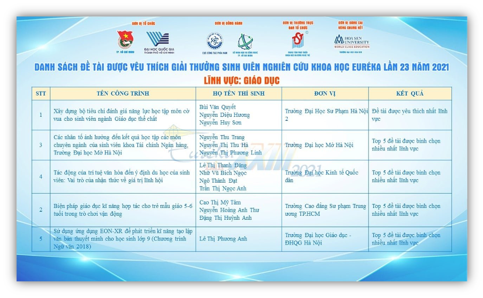 Nhóm sinh viên K. GDTC đạt giải Ba “Giải thưởng sinh viên NCKH Euréka lần 23 năm 2021” và là đề tài được yêu thích nhất lĩnh vực Giáo dục.