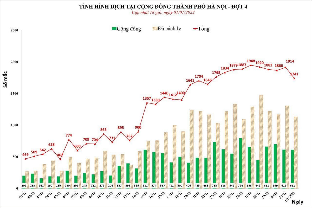 Tết Dương lịch: Hà Nội thêm 1.741 ca Covid-19, hơn 18.000 F0 điều trị tại nhà