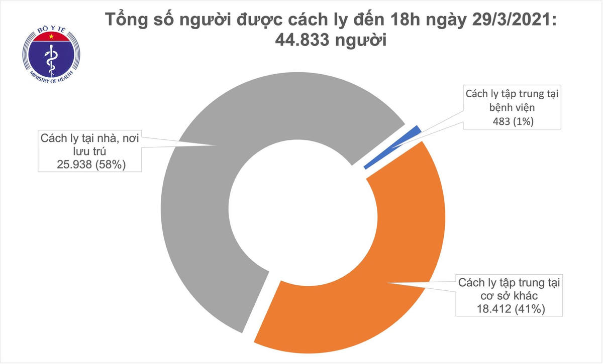 Chiều 29/3: Thêm 2 người Việt và 1 chuyên gia Ấn Độ mắc Covid-19