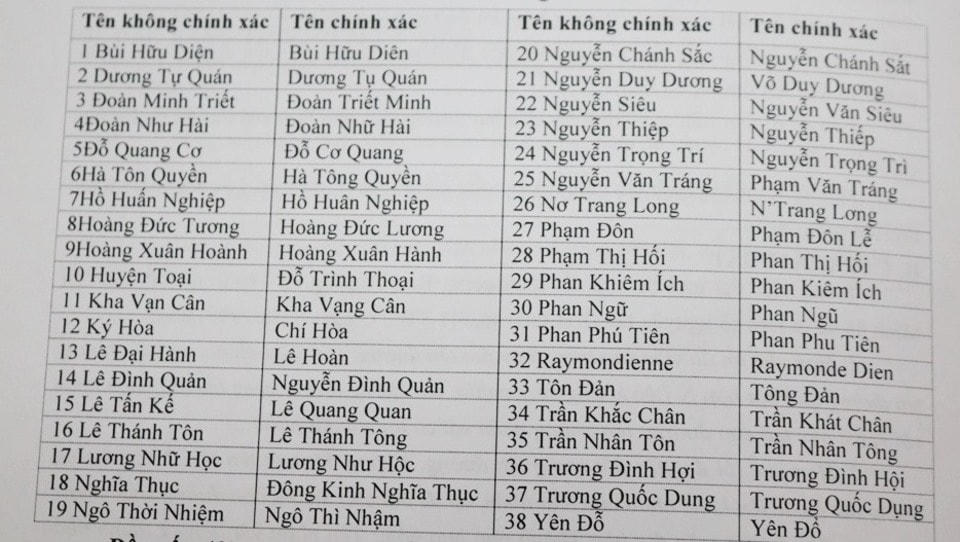 38 tên đường bị ghi sai ở TP Hồ Chí Minh.