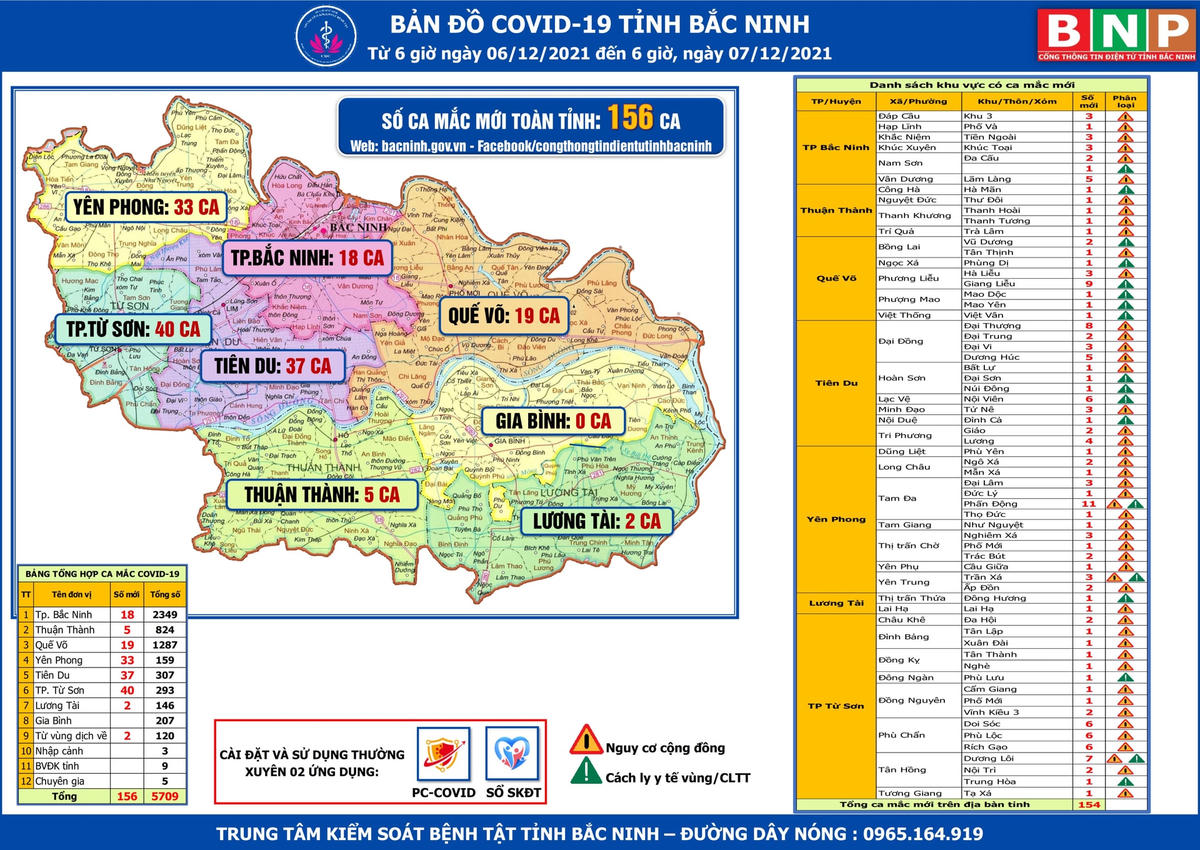 Bắc Ninh: Ghi nhận trên 100 ca nhiễm trong cộng đồng