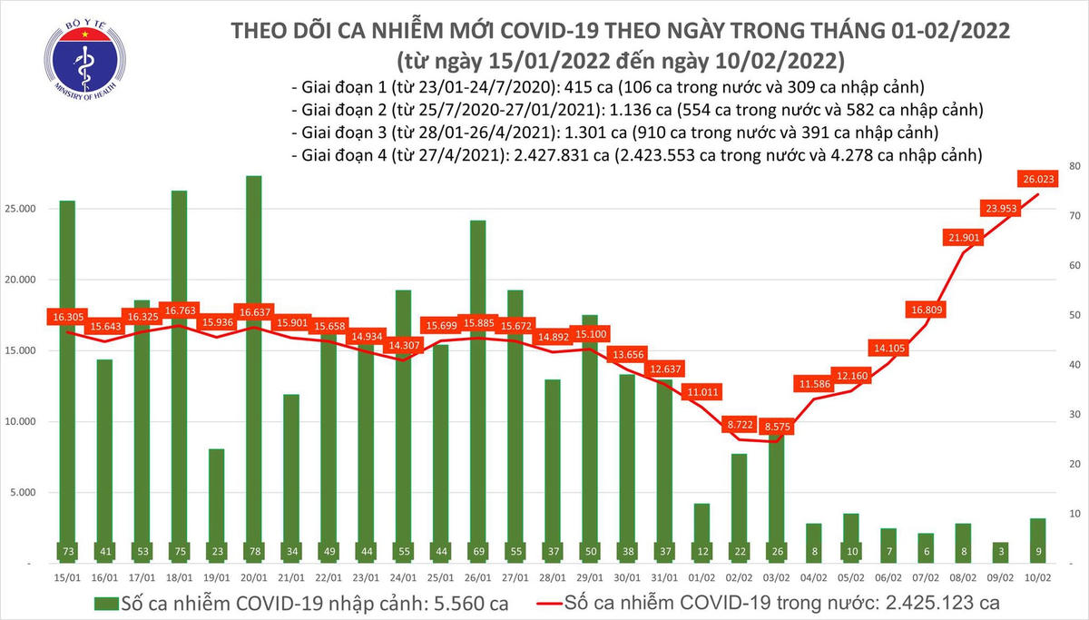 Biểu đồ số ca mắc Covid-19 tại Việt Nam tính đến ngày 10/2.