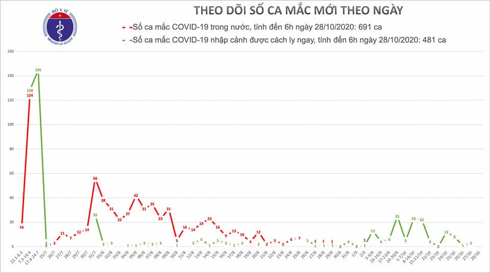 Sáng 28/10: 55 ngày Việt Nam không có ca mắc Covid-19 trong cộng đồng
