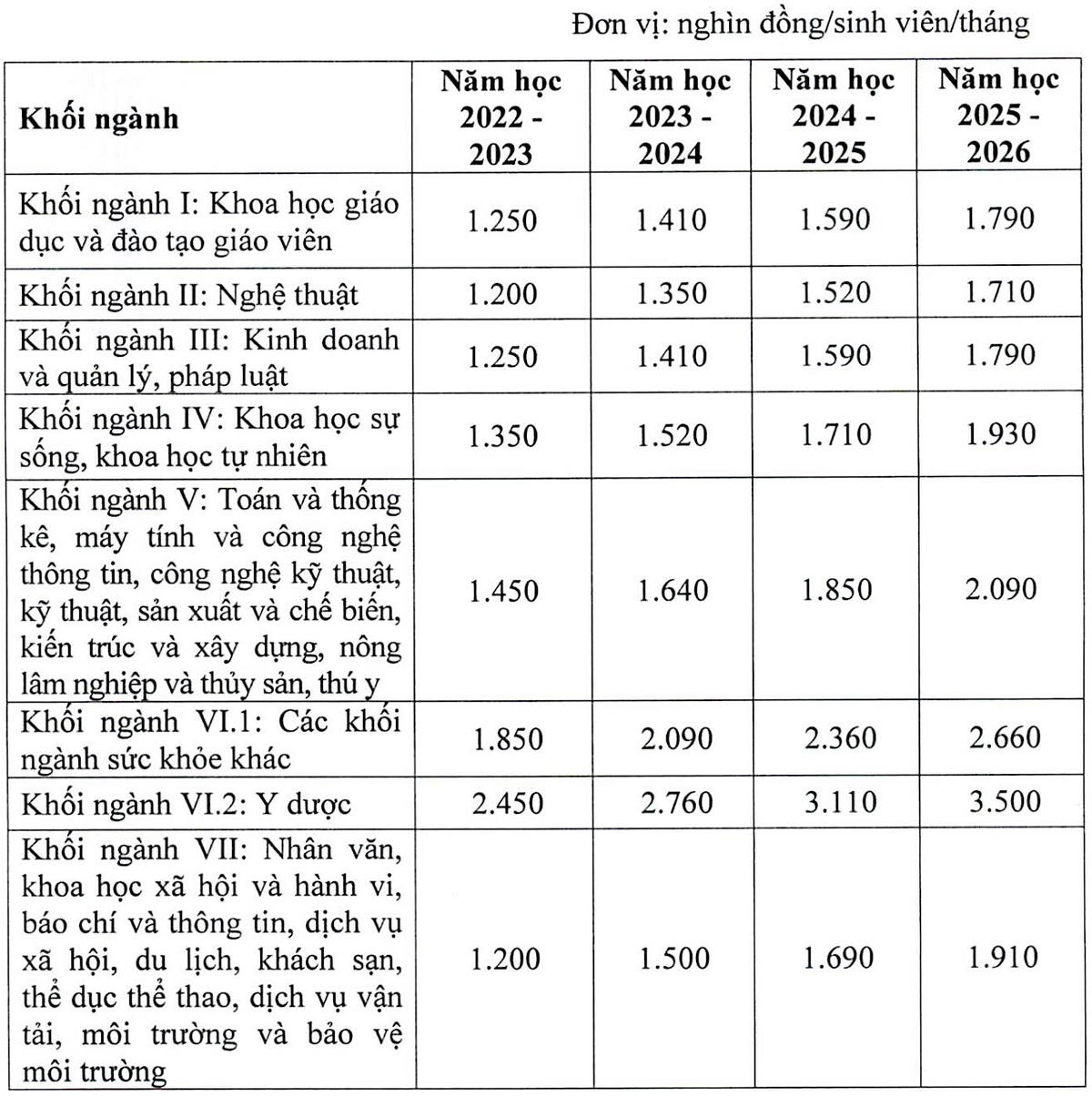 Mức trần học phí của các trường đại học công lập chưa tự bảo đảm chi thường xuyên 5 năm tới.