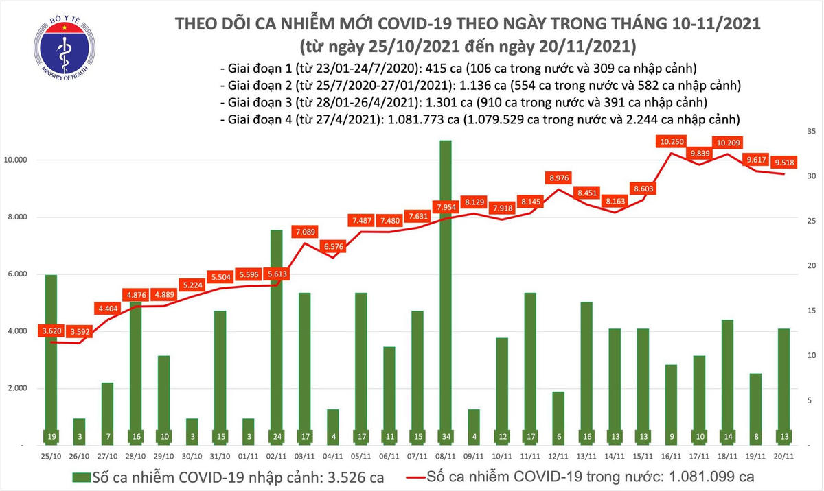 Biểu đồ số ca mắc mới Covid-19 ở nước ta tính đến chiều ngày 20/11.