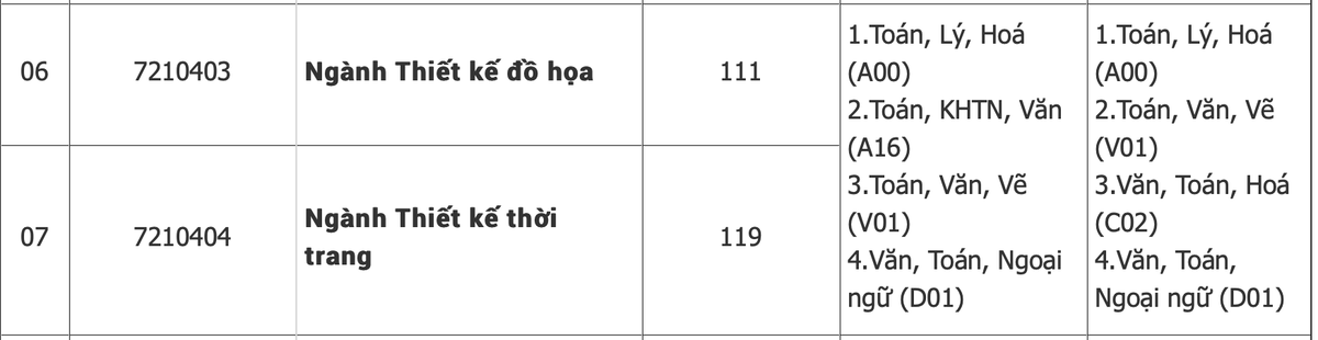 Hai ngành Thiết kế đồ hoạ và Thiết kế thời trang của ĐH Duy Tân không cần xét tuyển đến môn Vẽ. Ảnh chụp màn hình.