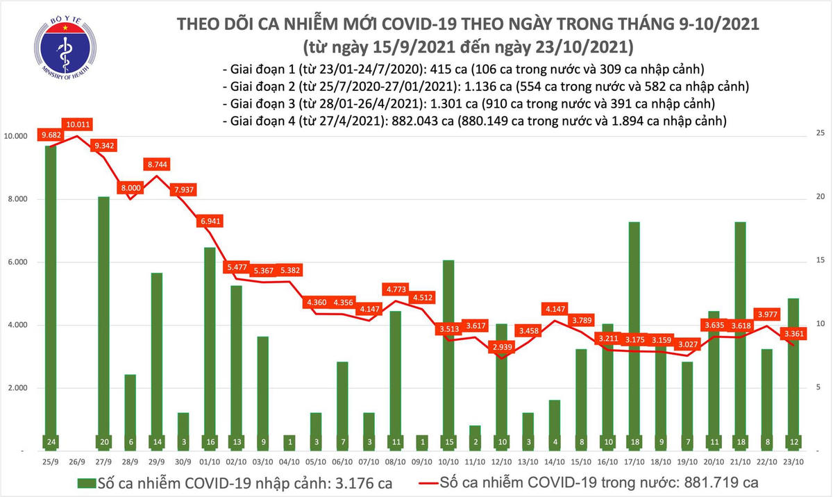 Biều đồ số ca mắc Covid-19 tính đến tối 23/10 ở nước ta.