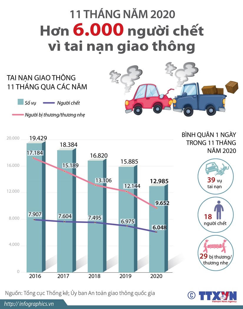 Hơn 6.000 người chết vì tai nạn giao thông trong 11 tháng qua