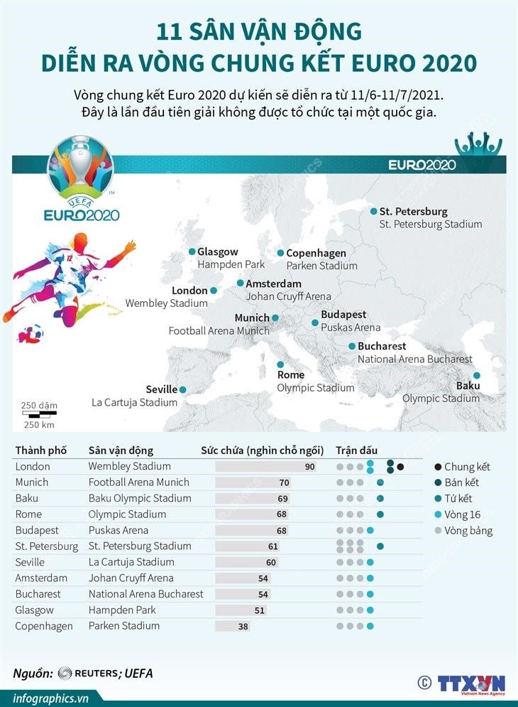 [Infographics] 11 sân vận động diễn ra vòng chung kết Euro 2020