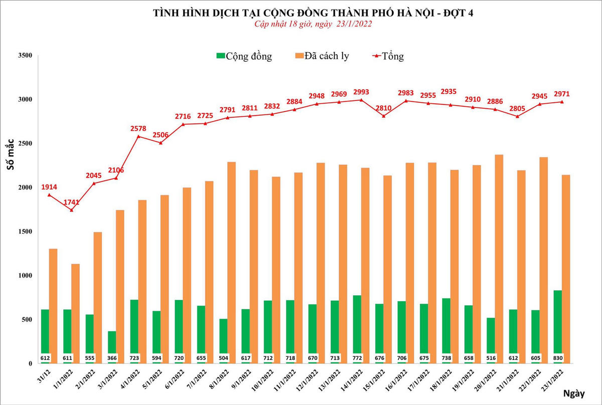 Hà Nội: Gần 3.000 ca mắc Covid-19,&nbsp;đã có gần 2 triệu người tiêm vaccine nhắc lại