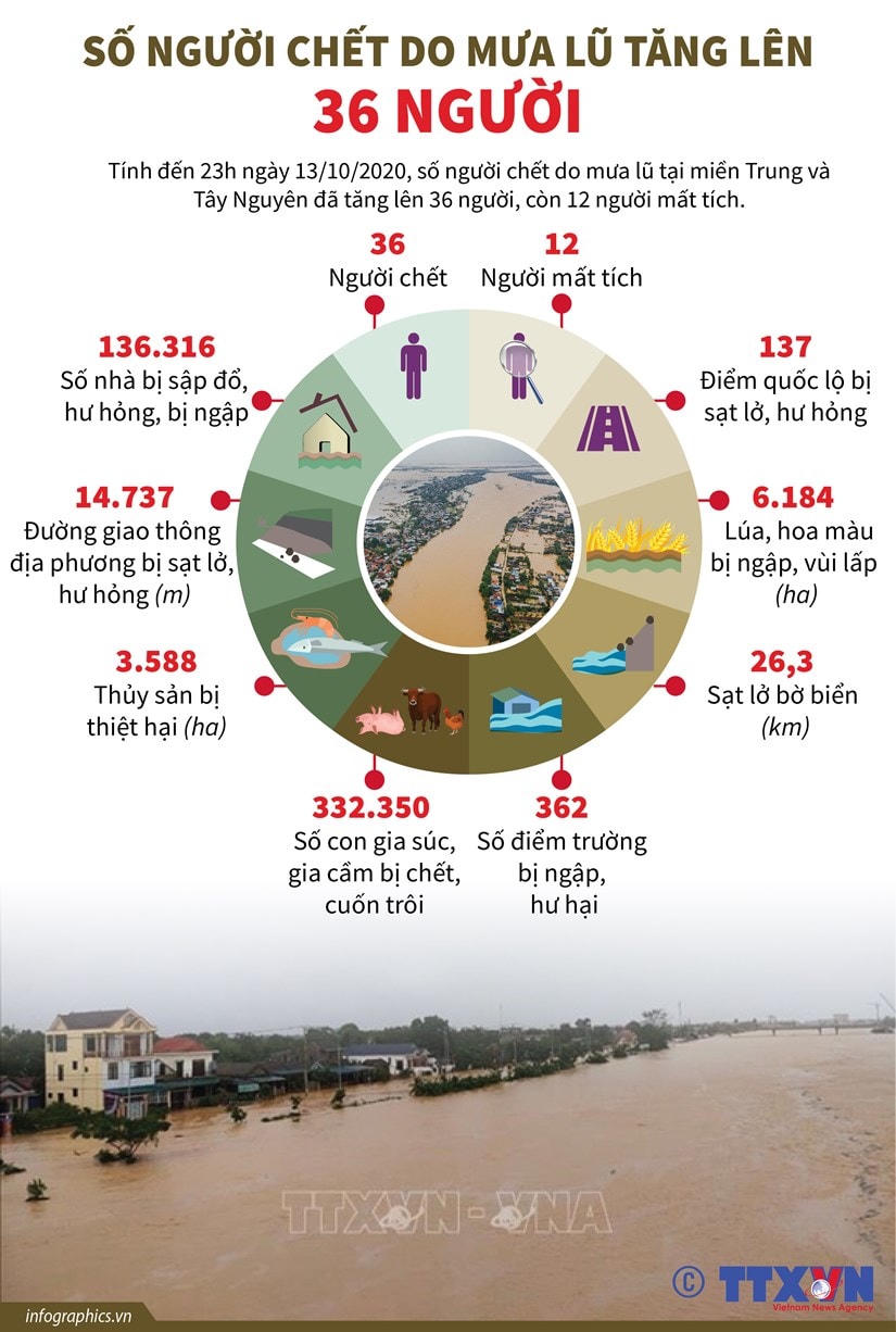 [Infographics] Số người chết do mưa lũ tăng lên 36 người