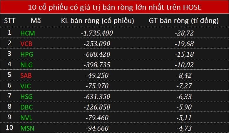 Thị trường chứng khoán đang chứng kiến sự rung lắc mạnh.