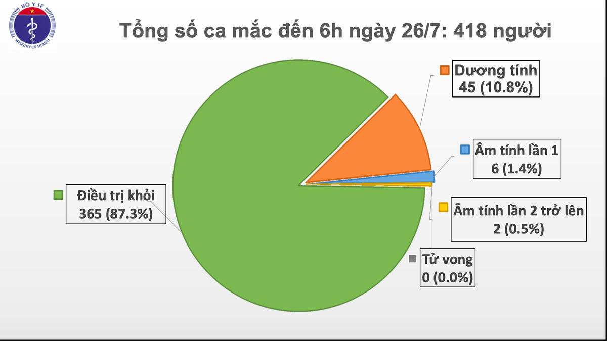 Nguồn: Ban chỉ đạo Quốc gia phòng, chống dịch Covid-19.