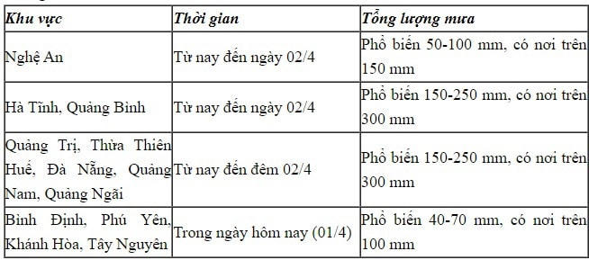 Dự báo lượng mưa từng khu vực. (Nguồn: Trung tâm Dự báo khí tượng thủy văn Quốc gia).