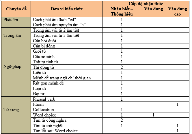 Ma trận đề thi Tiếng Anh, kỳ thi tốt nghiệp THPT đợt 2 năm 2021. Ảnh: HOCMAI.