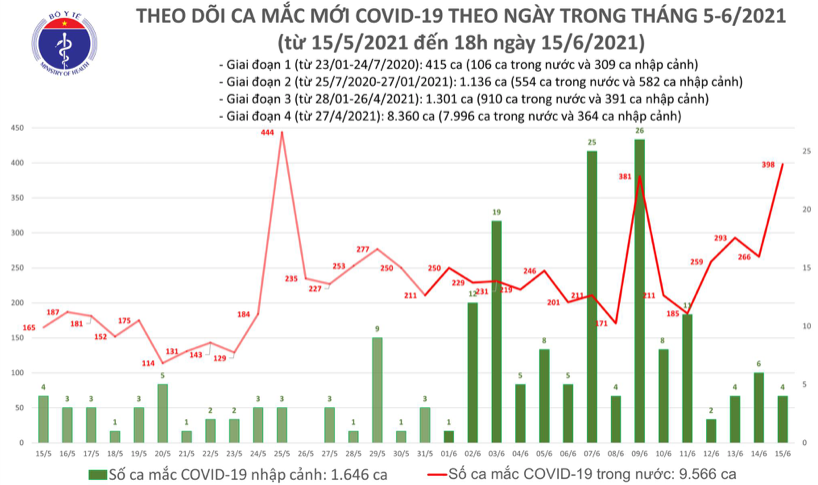 Số ca mắc Covid-19 tại Việt Nam tính đến 18h ngày 15/6. Nguồn: Bộ Y tế.