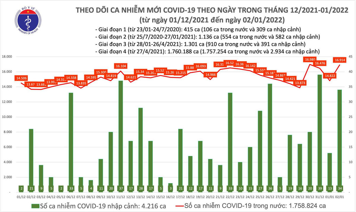 Biểu đồ số ca mắc mới Covid-19 tại Việt Nam tính đến chiều tối 2/1/2021.