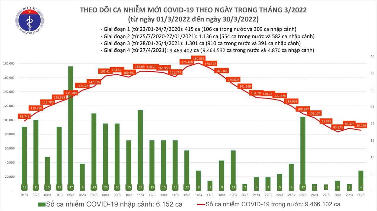 Biểu đồ số ca mắc Covid-19 tại Việt Nam đến chiều 30/3.