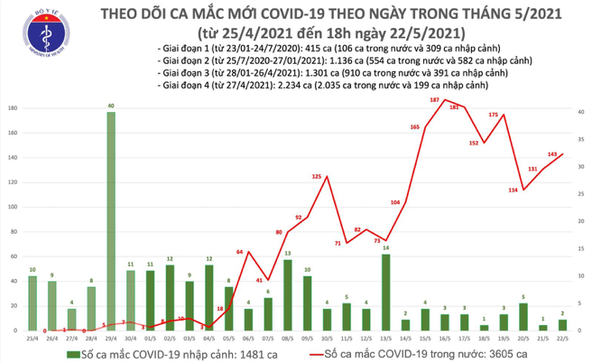 Số ca mắc Covid-19 tại Việt Nam tính đến 18h ngày 22/5. Nguồn: Bộ Y tế. 