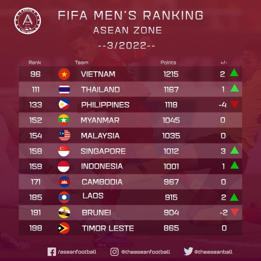 Thứ hạng của các đội tuyển Đông Nam Á (ảnh: Asean Football).
