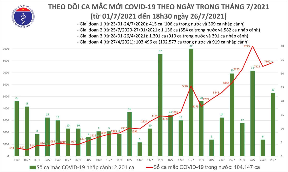 Tối 26/7, ghi nhận hơn 5.000 ca mắc mới Covid-19, hơn 2.000 ca khỏi bệnh