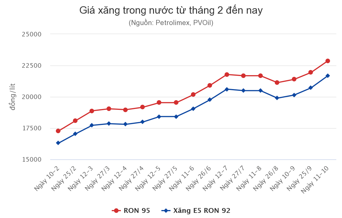 Thống kê mức tăng giá xăng kể từ đầu năm đến nay.