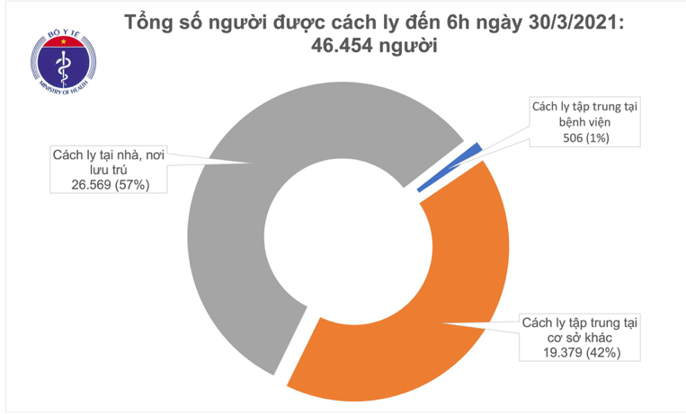 Số người cách ly tính đến sáng ngày 30/3. Nguồn: Bộ Y tế.