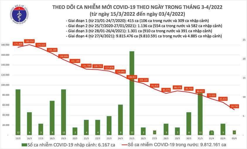 Biểu đồ số ca mắc Covid-19 mới tại Việt Nam đến chiều 3/4.