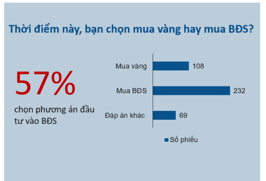 Trong khó khăn, các nhà đầu tư vẫn ưu tiên cho lĩnh vực BĐS.