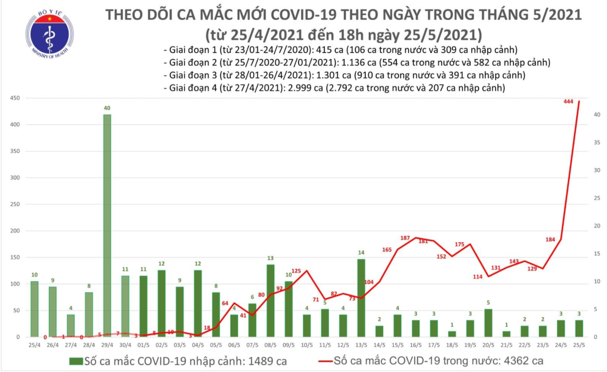 Số ca mắc Covid-19 tại Việt Nam tính đến 18h ngày 25/5. Nguồn: Bộ Y tế. 
