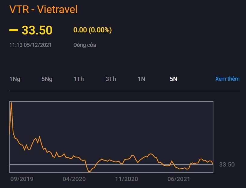 VTR - Vietravel bị tạm ngừng giao dịch trên sàn UPCOM. Nguồn: VND. 
