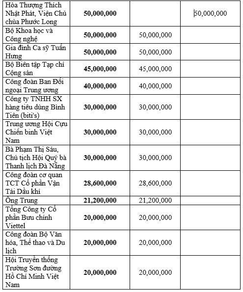 Danh sách ủng hộ và đăng ký ủng hộ Quỹ 'Vì người nghèo', an sinh xã hội năm 2020