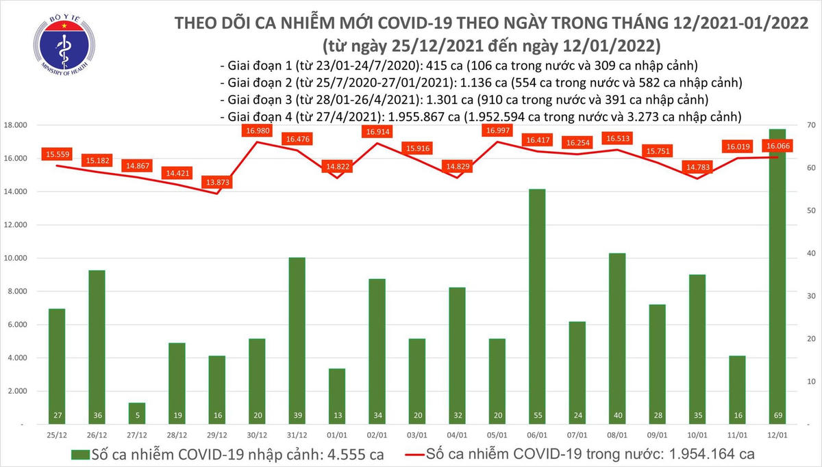 Biểu đồ số ca mắc Covid-19 trên cả nước đến tối ngày 12/1/2022.