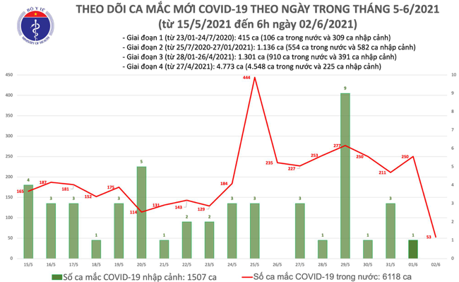 Số ca mắc Covid-19 tính đến 6h ngày 2/6. Nguồn: Bộ Y tế.
