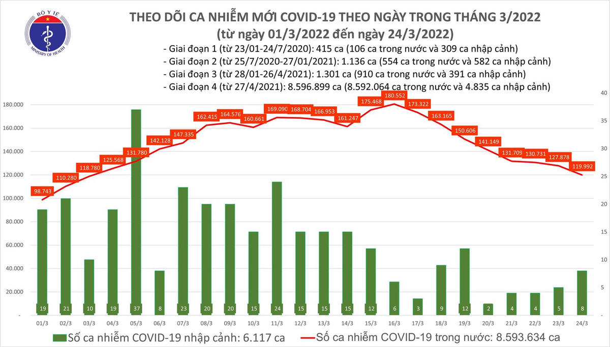 Biểu đồ số ca mắc Covid-19 tại Việt Nam đến chiều ngày 24/3.