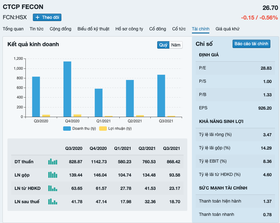 Kết quả kinh doanh của FCN