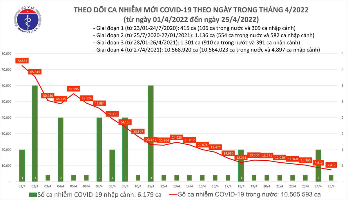Biểu đồ số ca mắc Covid-19 tại Việt Nam tính đến chiều 25/4.