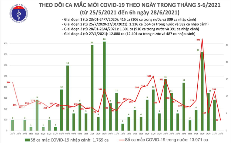 Số ca mắc Covid-19 tại Việt Nam tính đến 6h ngày 28/6. Nguồn: Bộ Y tế.