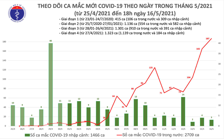 Số ca mắc mới tại Việt Nam tính đến 18h ngày 16/5. Nguồn: Bộ Y tế. 