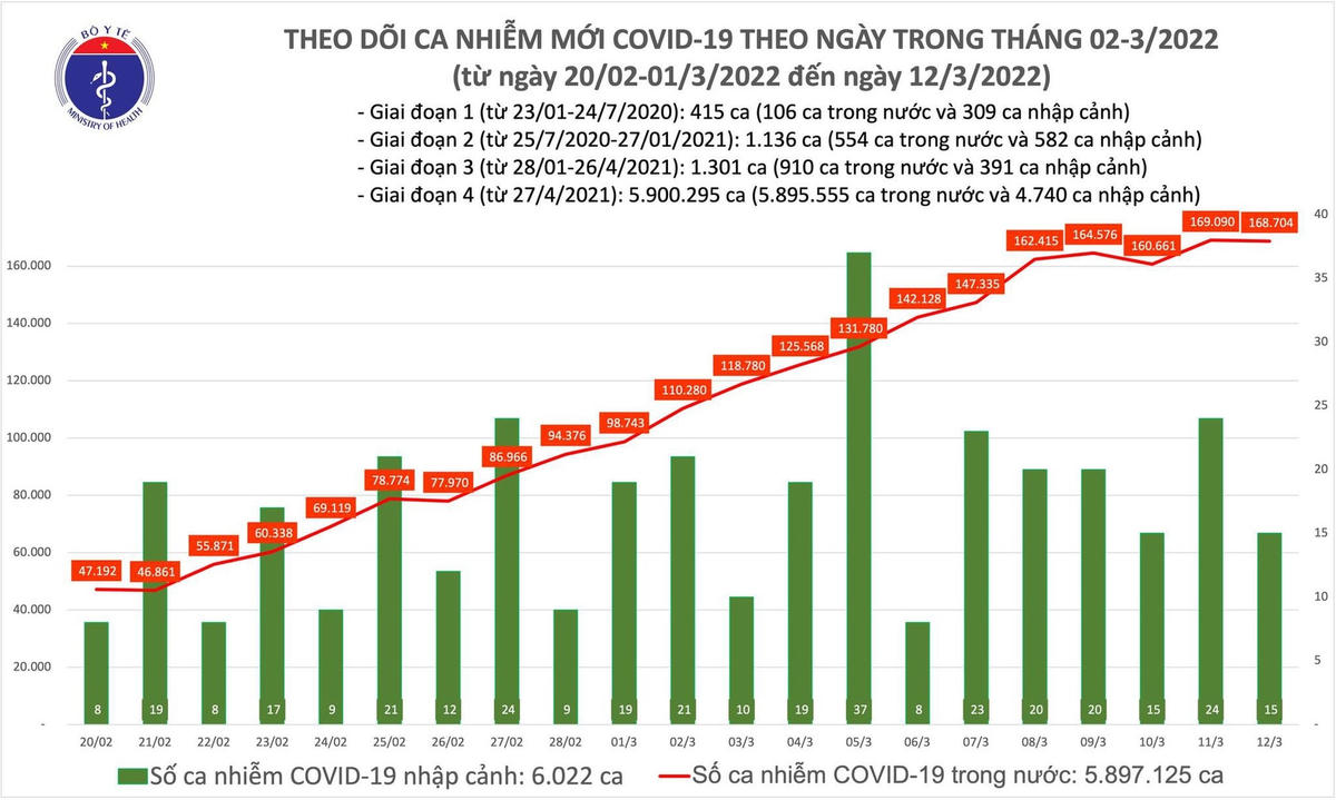 Biểu đồ số ca mắc mới Covid-19 của Việt Nam đến chiều ngày 12/3.