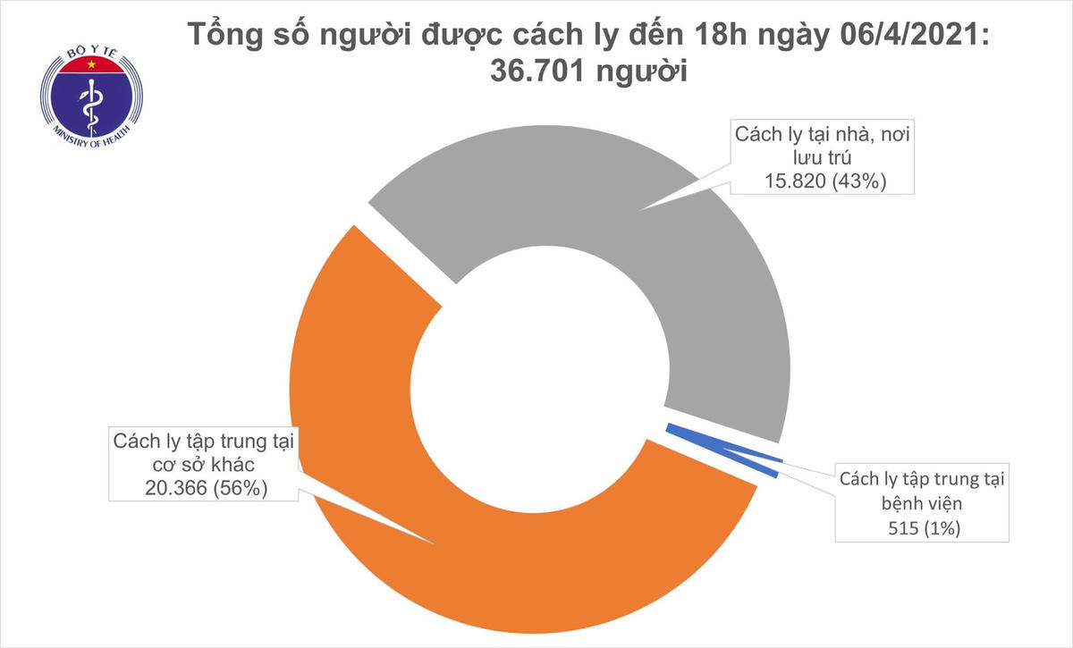 Chiều 6/4, thêm 11 ca nhập cảnh mắc Covid-19